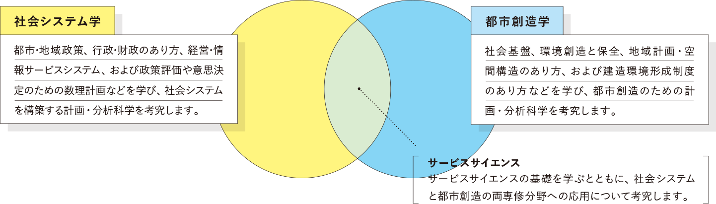 2つの専修分野の説明