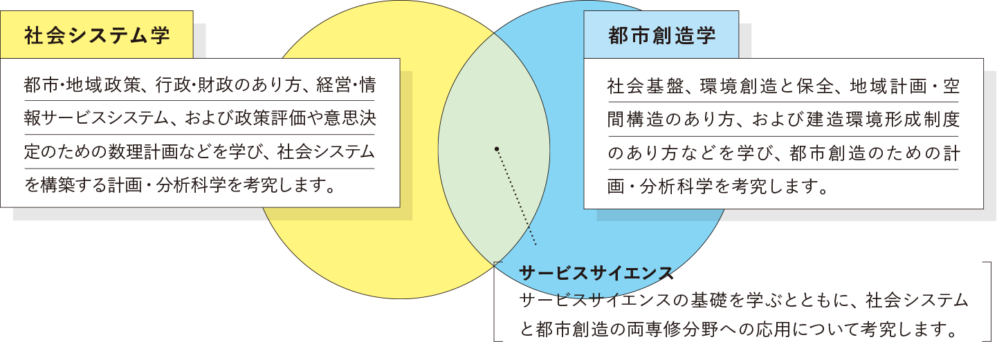 2つの専修分野の説明
